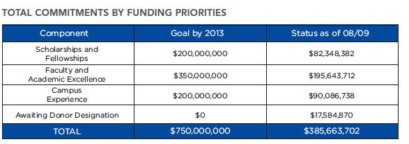 Total Committments by Funding Priorities
